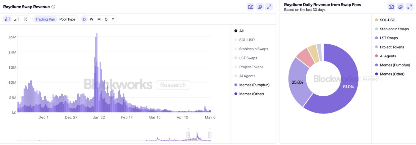 MEME Ecosystem Repair in Progress: Head Effect Helps Boost Capital and Sentiment, Liquidity Still Awaiting Breakthrough