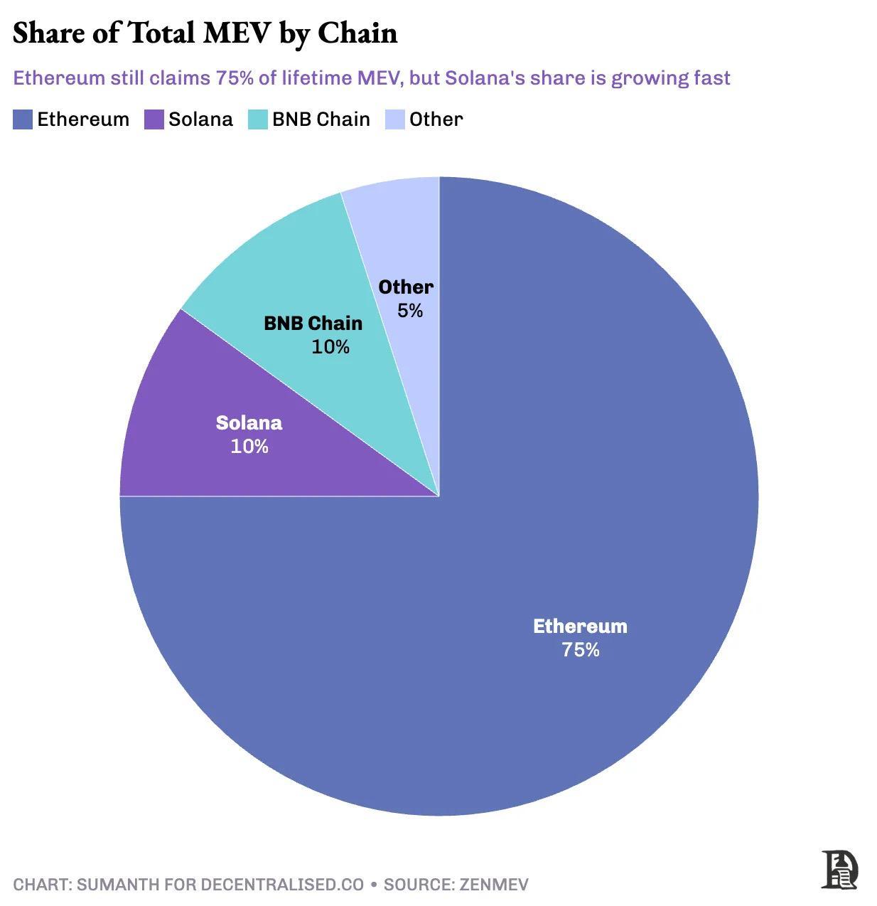 Sự tất yếu của MEV: Khám phá nền kinh tế Dark Pool của thế giới tiền điện tử