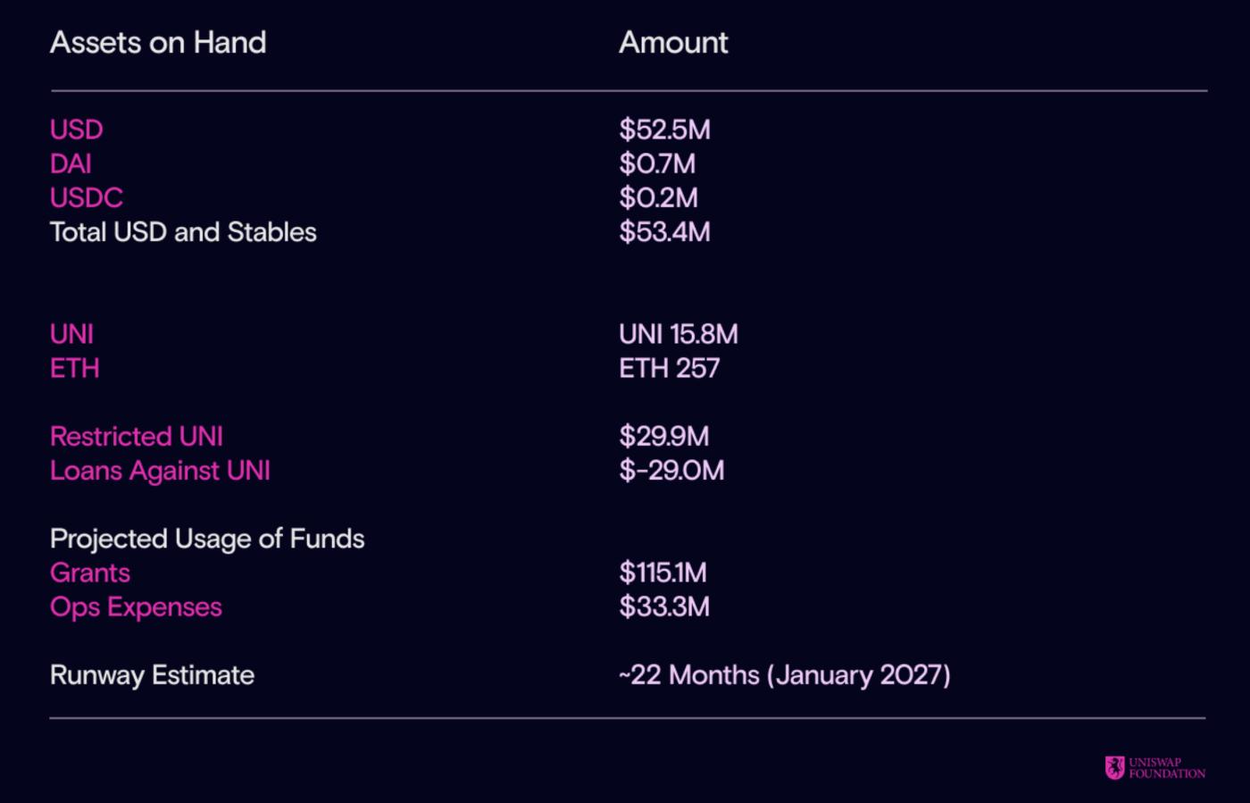 Uniswap Foundation Q1 2025 financials. Source: Uniswap Foundation