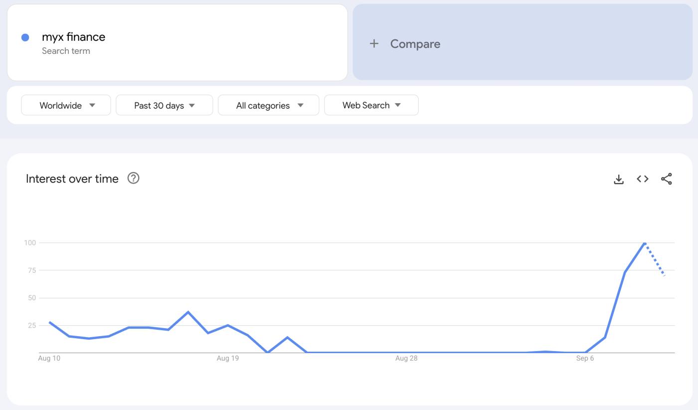 Retail Investor Interest in MYX Finance