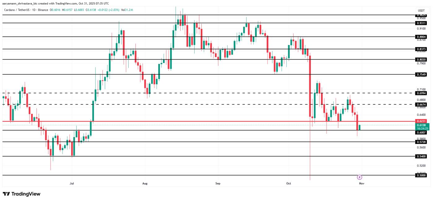 卡尔达诺价格分析。