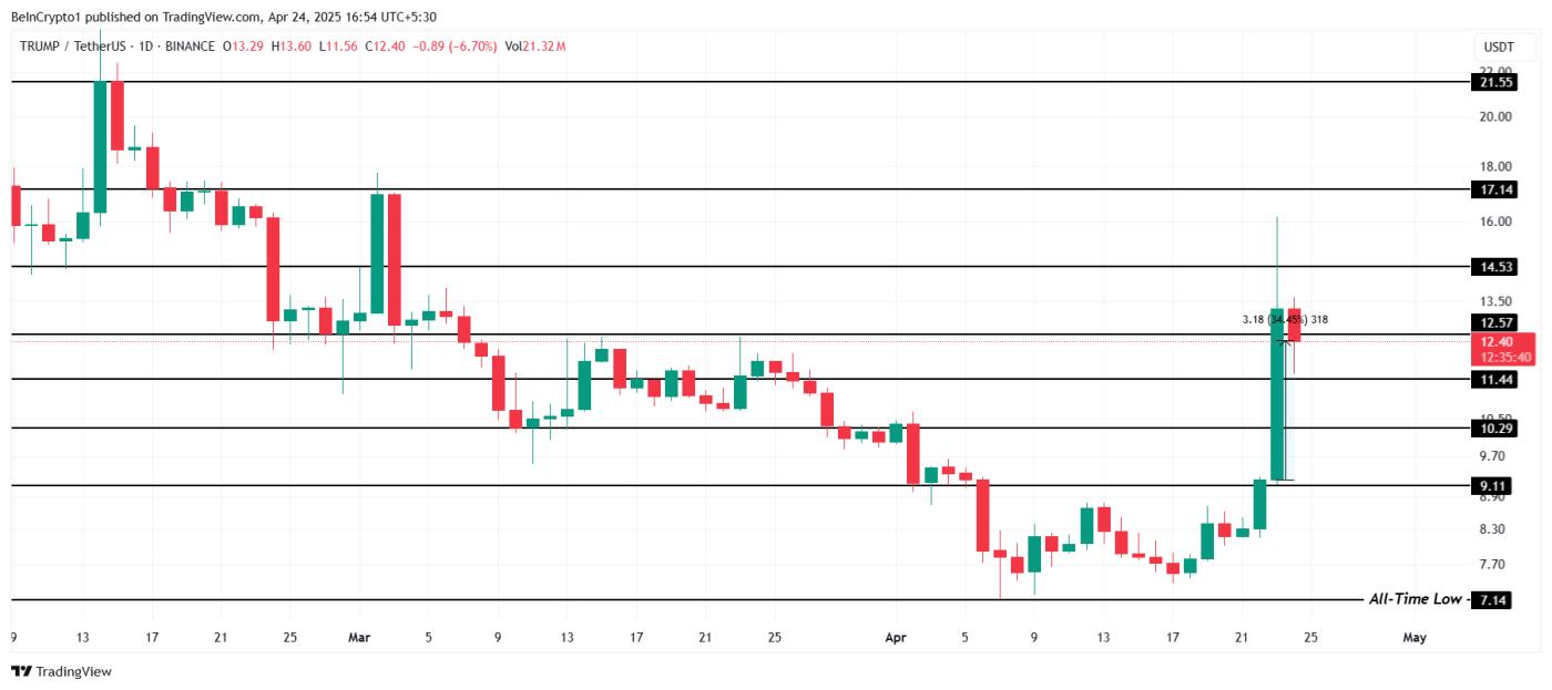 TRUMP Price Analysis.