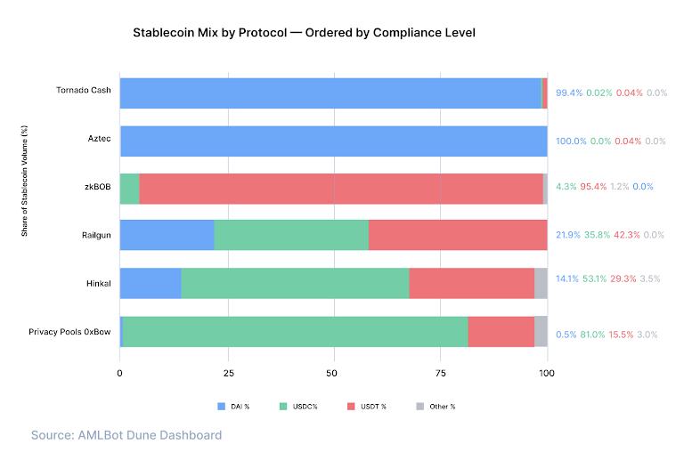 Stablecoin Flows Through Crypto Privacy Tools: $4.2B Exposed by Protocol, Asset, and Risk Profile