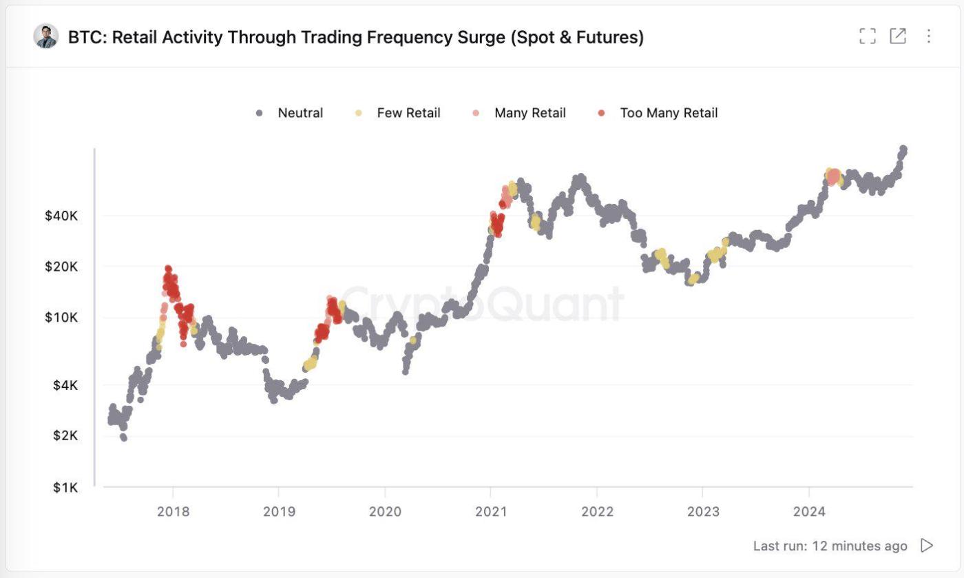 CryptoQuant CEO: 비트코인 ​​개인 투자자 거래 활동은 아직 FOMO 단계에 진입하지 않았습니다