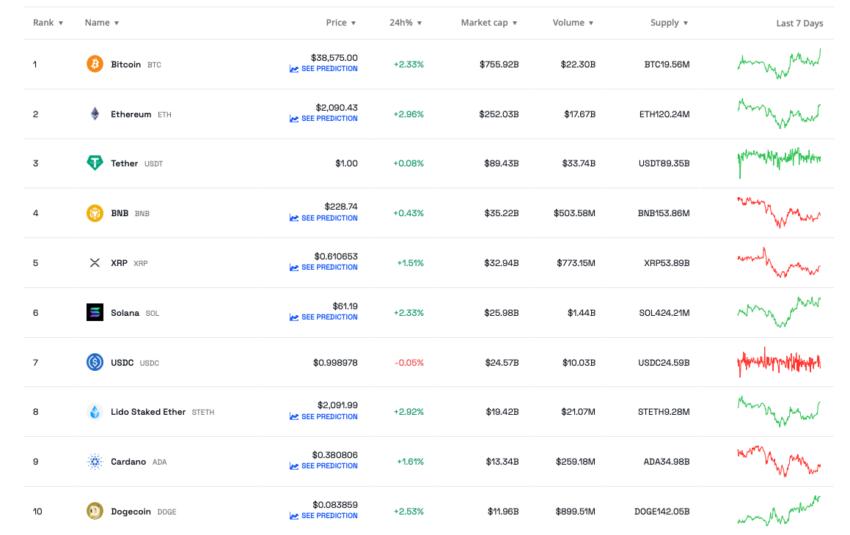 this week, crypto prices