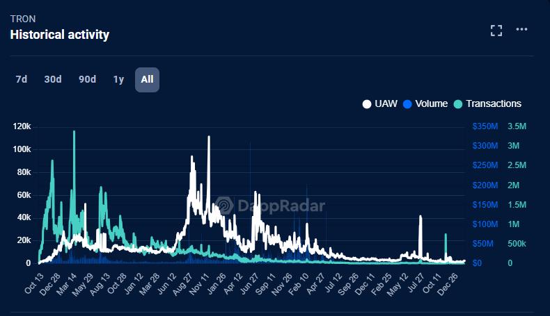 vtron 活動 ia DappRadar