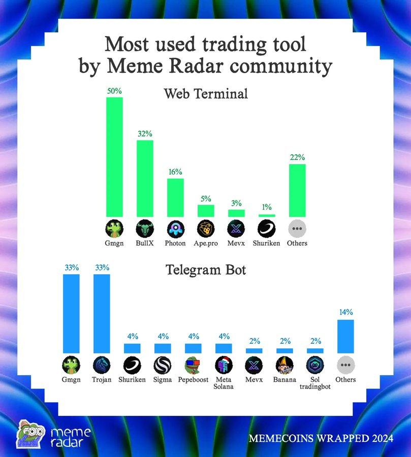 2024년 밈(meme) 코인 데이터로 보는 생태계 변화