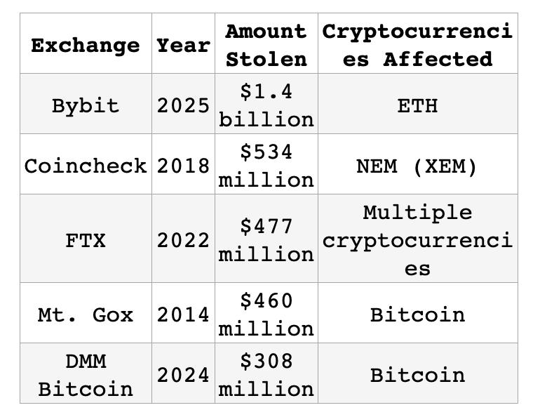 TOP 5 Most Devastating Crypto Hacks