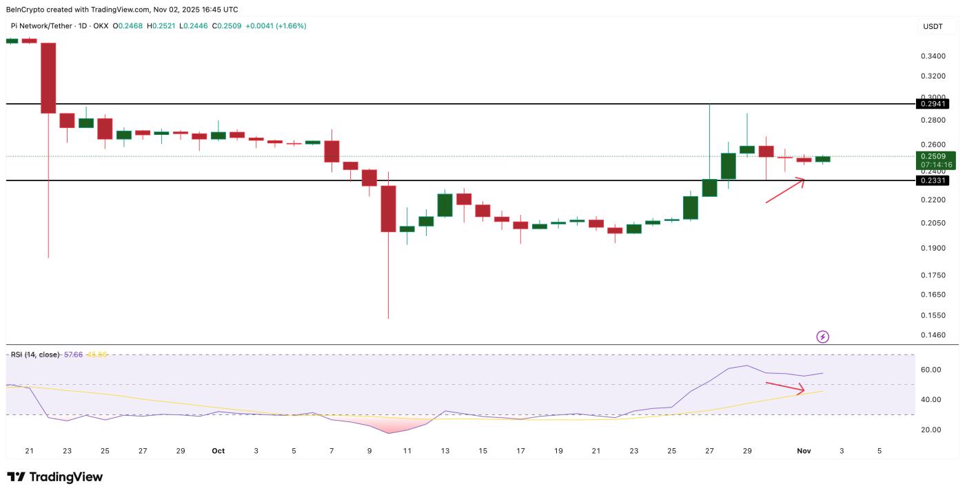 파이 코인, 강세 전망 (일일 기준)