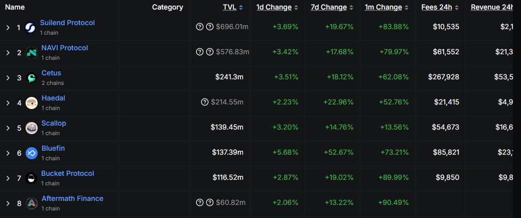 Lending protocols on the Sui blockchain