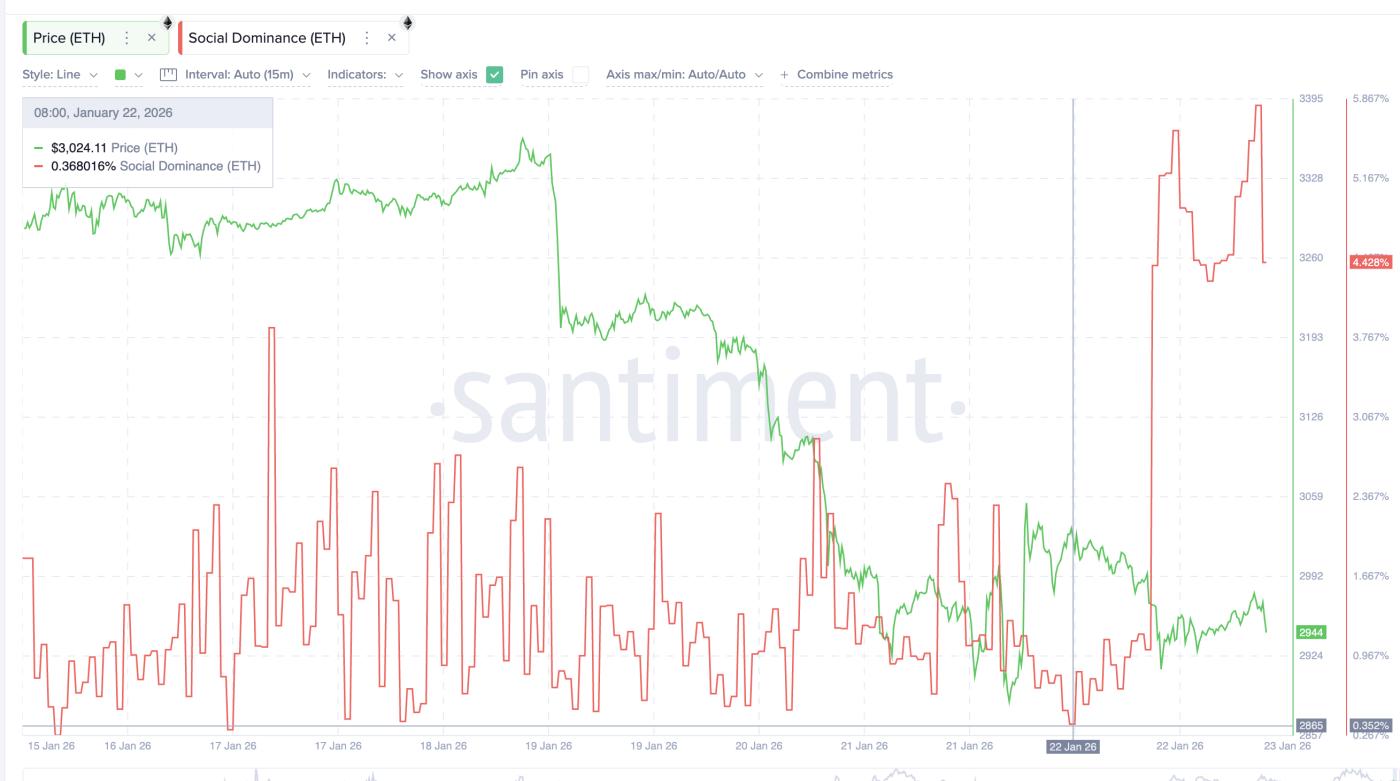 社交媒体流量激增