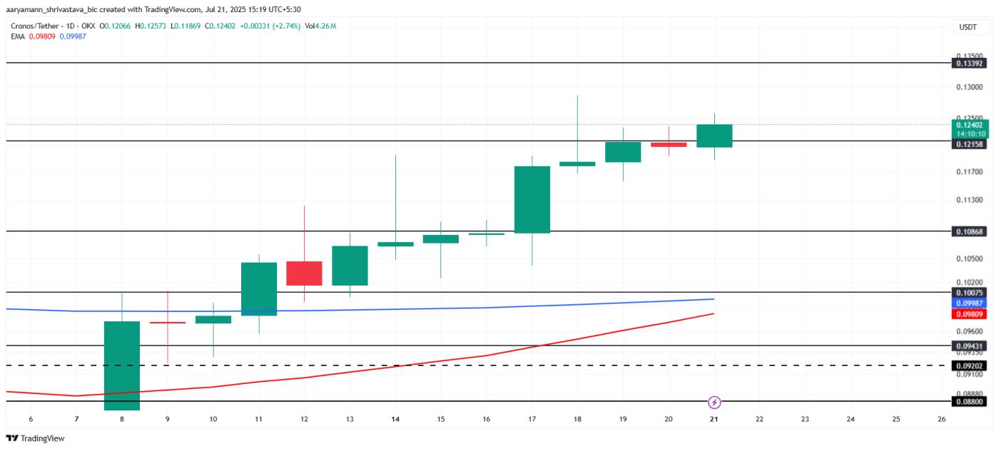 CRO Price Analysis.