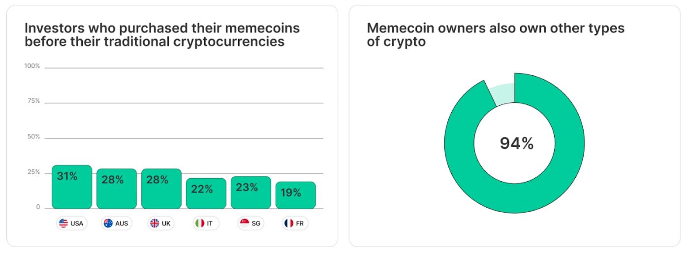 밈 코인 소유권과 다른 암호화폐