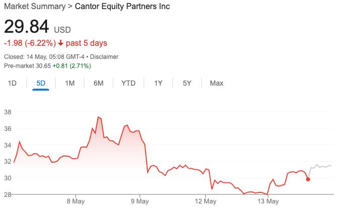 Cantor Equity Partners (CEP) stock price performance