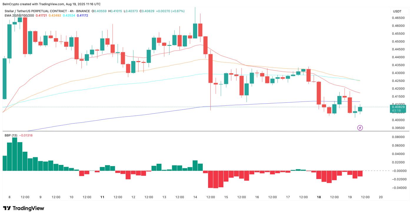 XLM Price and Bearish Cross
