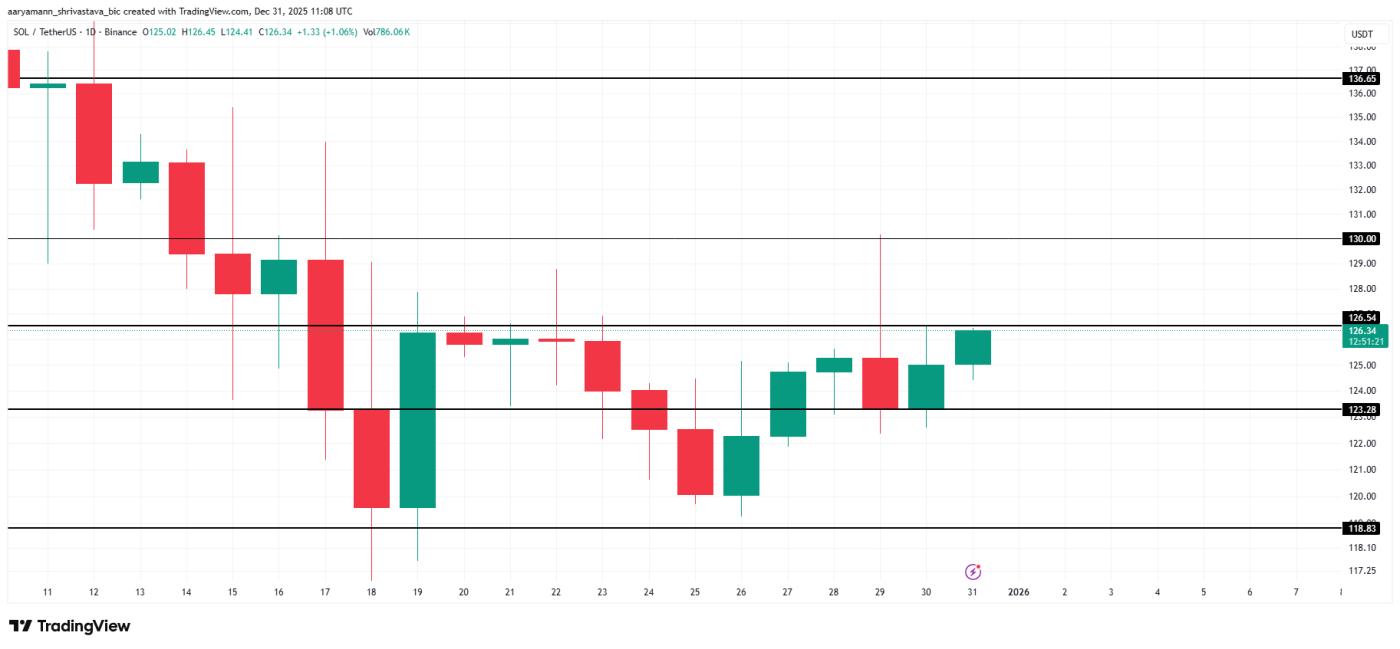 Solana价格分析。