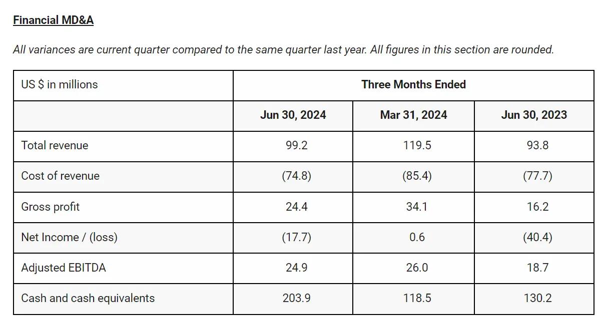 比特小鹿 2024 Q2财务分析:总收入9920万美元,同比增长 5.8%