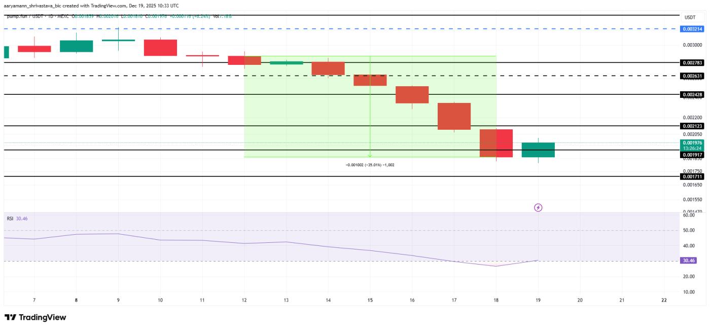 PUMP Price Analysis.