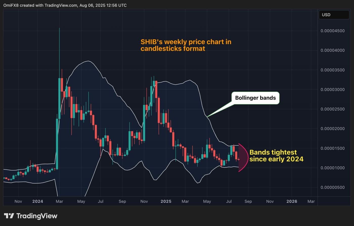 SHIB's weekly chart. (TradingView/CoinDesk) SHIB's weekly chart. (TradingView/CoinDesk)