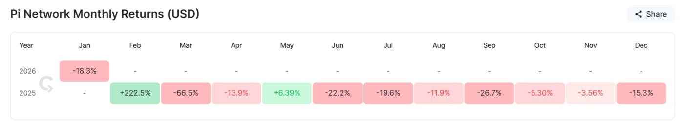 Pi Coin Price Performance