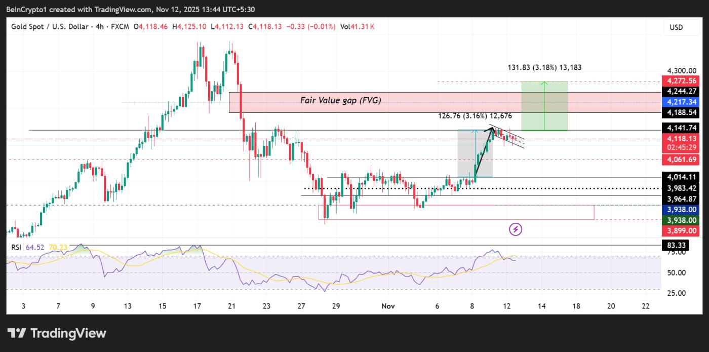 黃金（XAU）價格表現