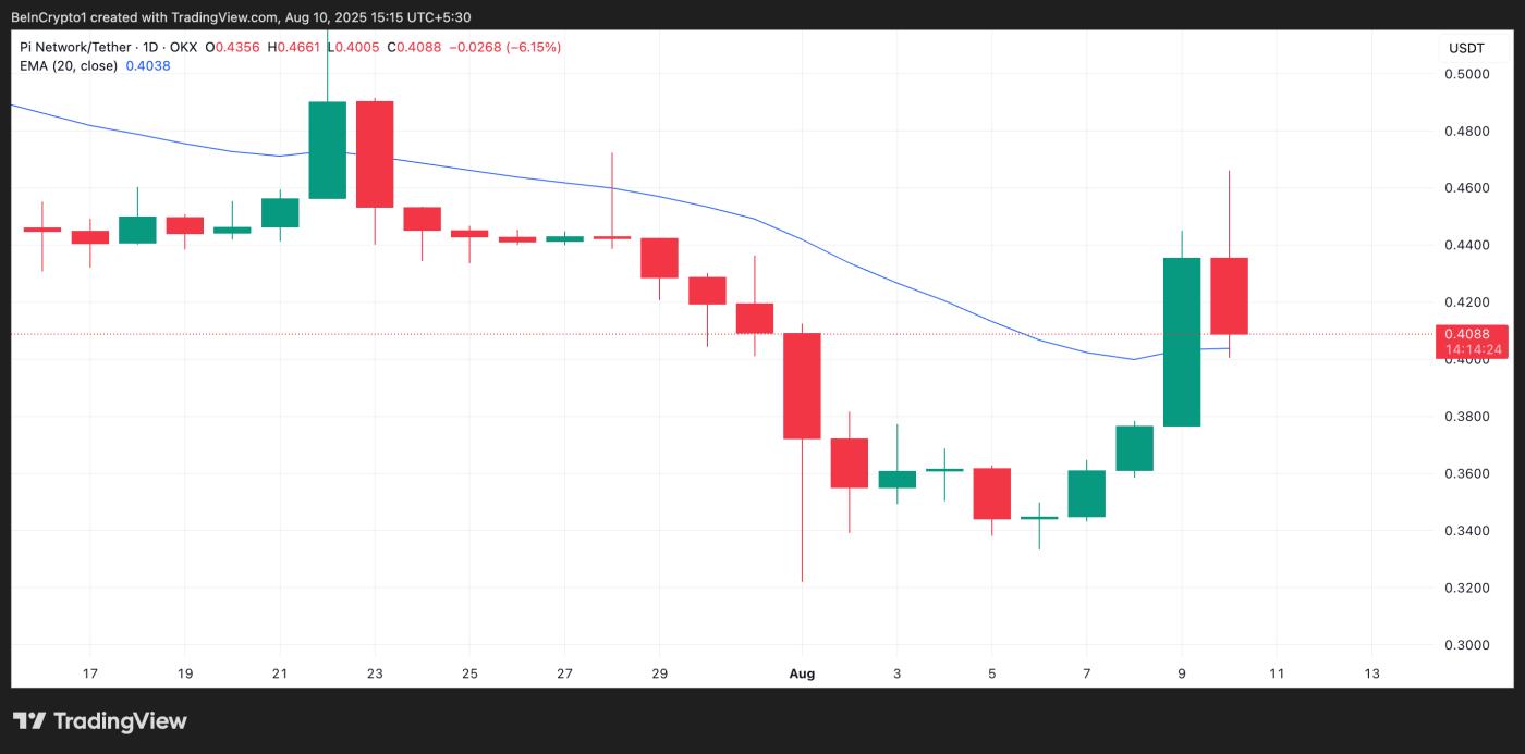 PI 20-Day EMA