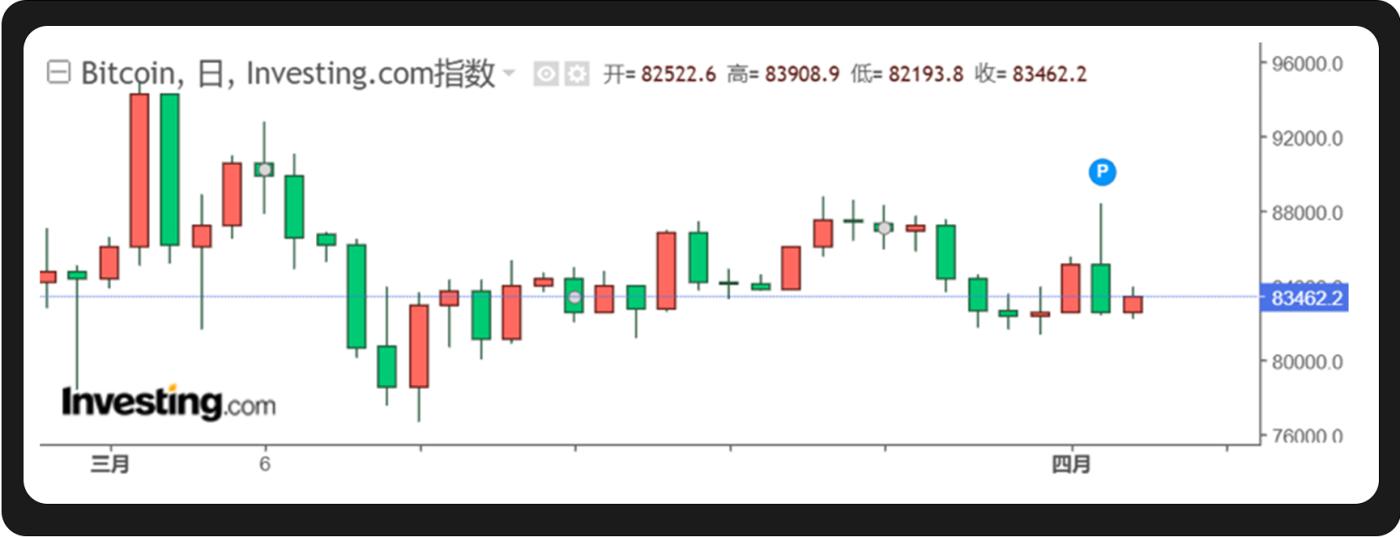 加密宏觀月報：全球貿易秩序迎二戰以來最大重塑浪潮，比特幣“數字黃金”共識強化