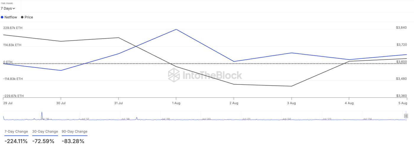 ETH Large Holders' Netflow.
