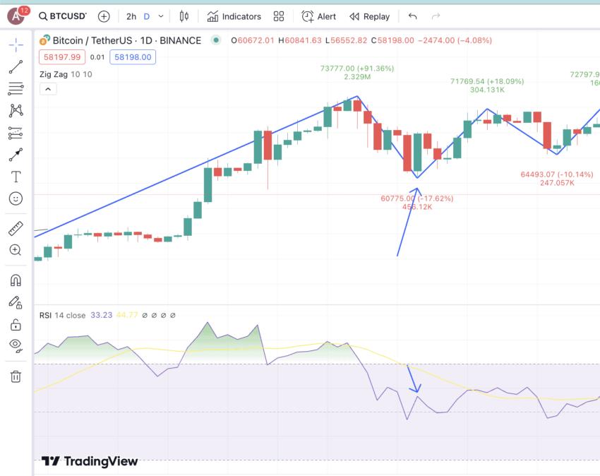 지그재그 인디케이터와 RSI 다이버전스: TradingView