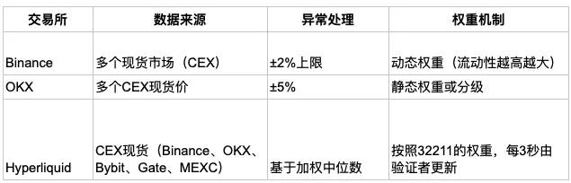 CEX와 DEX 간의 계약 알고리즘 전투: Hyperliquid, Binance, OKX