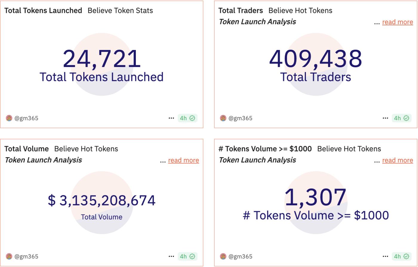 Total volume on Believe. Source: Dune/gm365