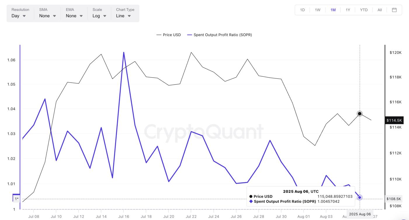 Bitcoin price and SOPR