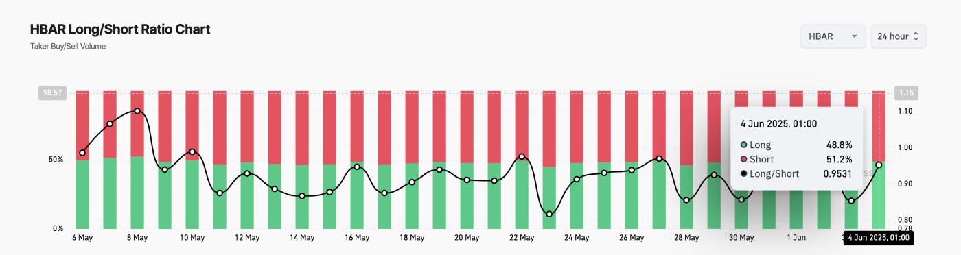 HBAR Long/Short Ratio
