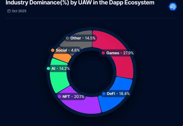 NFTs After the Hype: How 2025 Redefined Digital Ownership And Utility