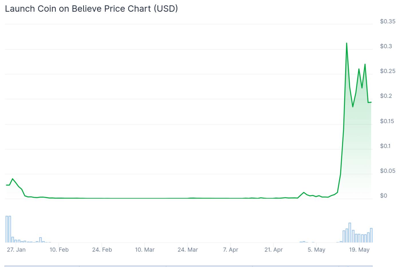 internet capital markets trends launchcoin