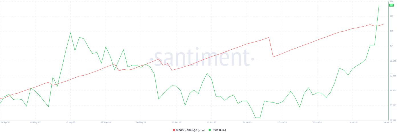 Litecoin Mean Coin Age