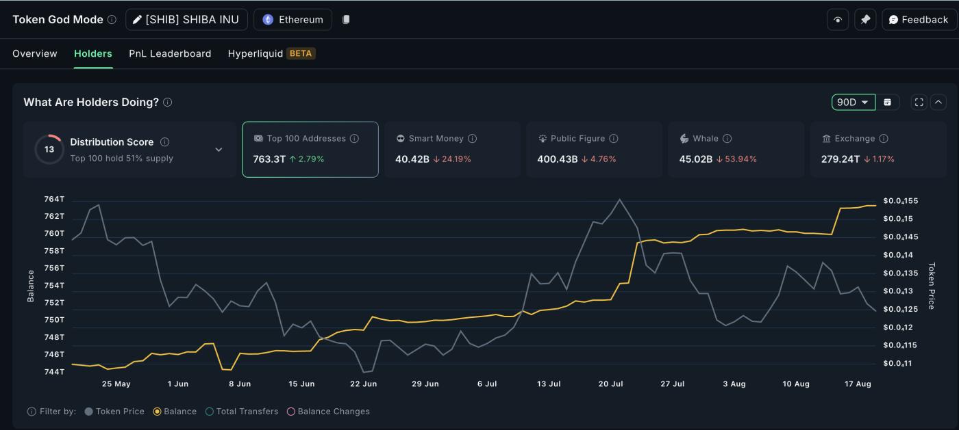 Top 100 SHIB addresses keep accumulating