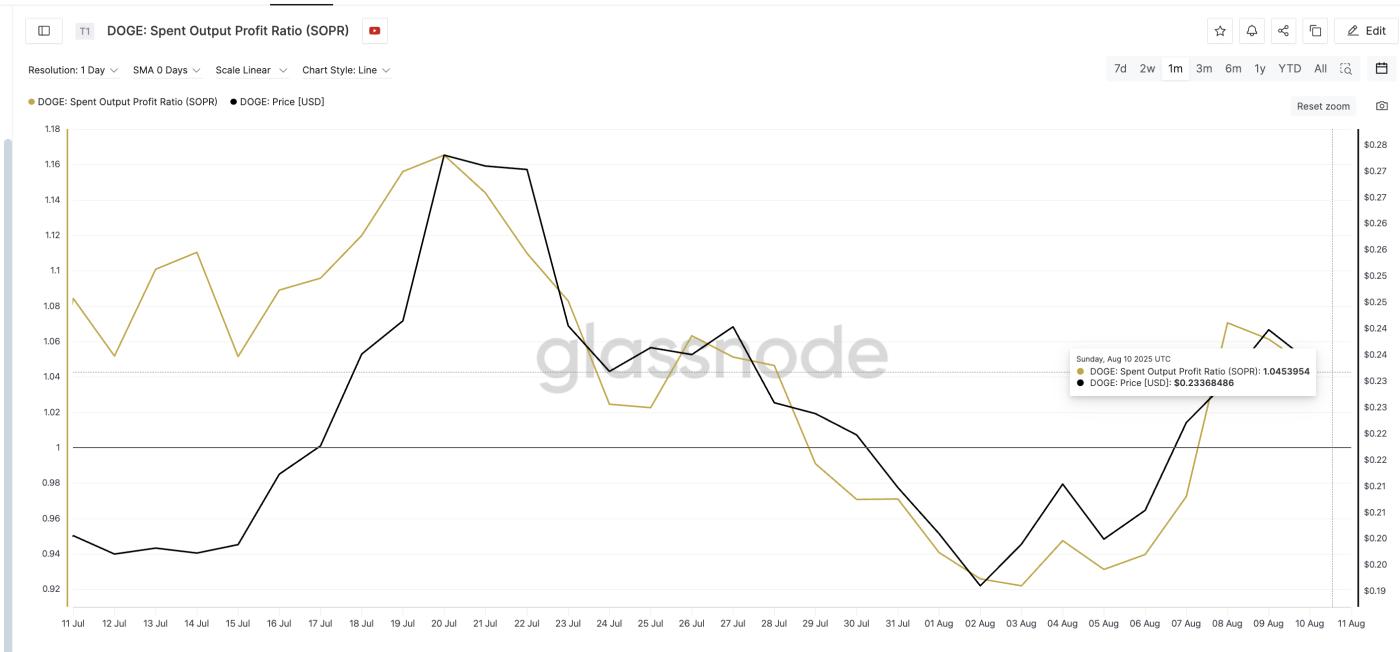 Dogecoin price and increasing SOPR