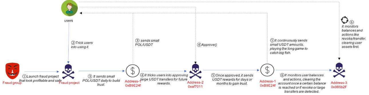Hackers' latest methods for stealing crypto. Source