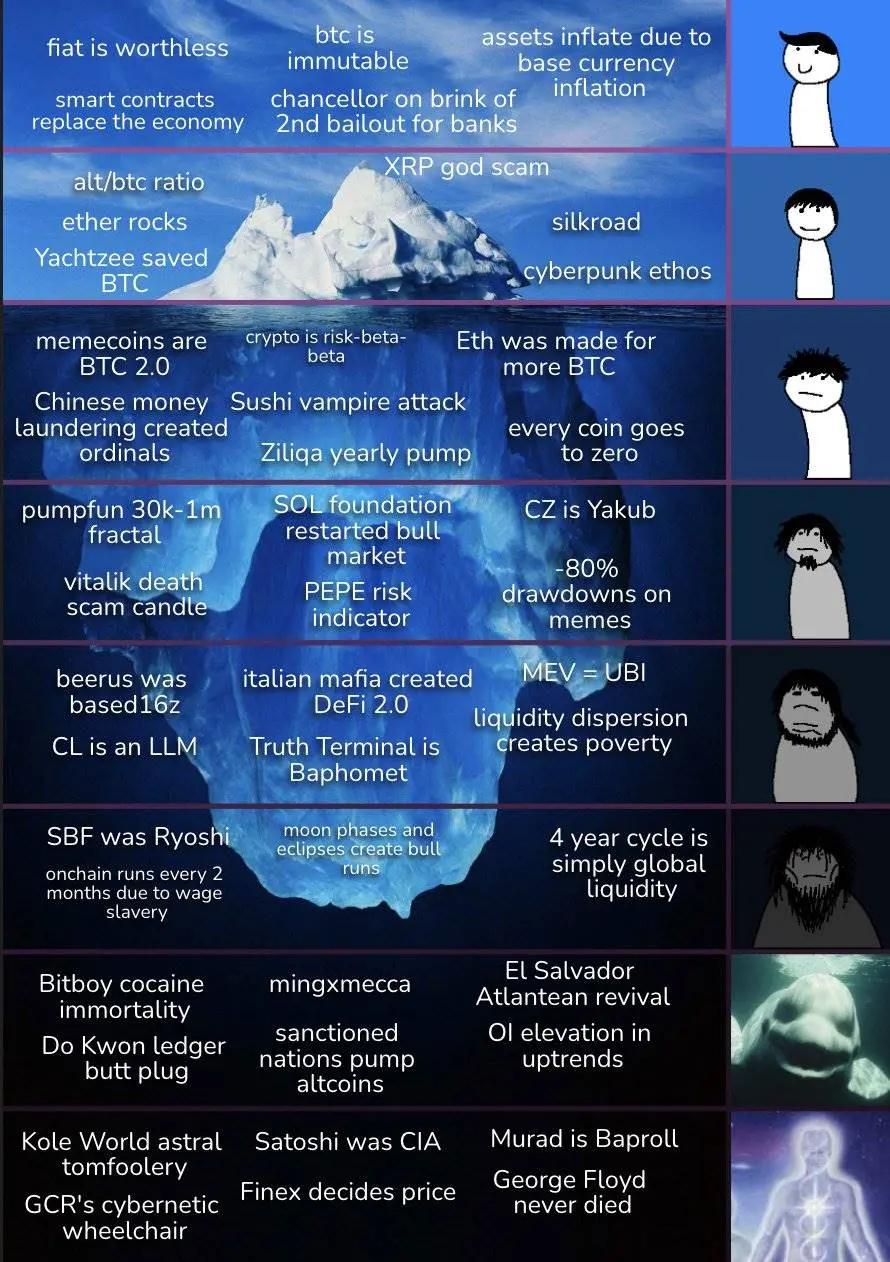 The cognitive iceberg of the crypto market: From common sense for new  players to the jokes of old players, which level are you at?