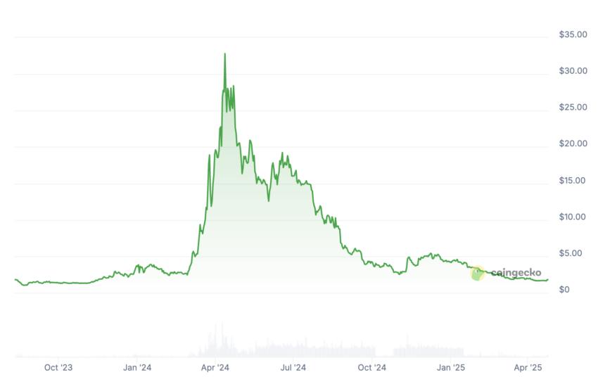 STON.fi 价格：CoinGecko