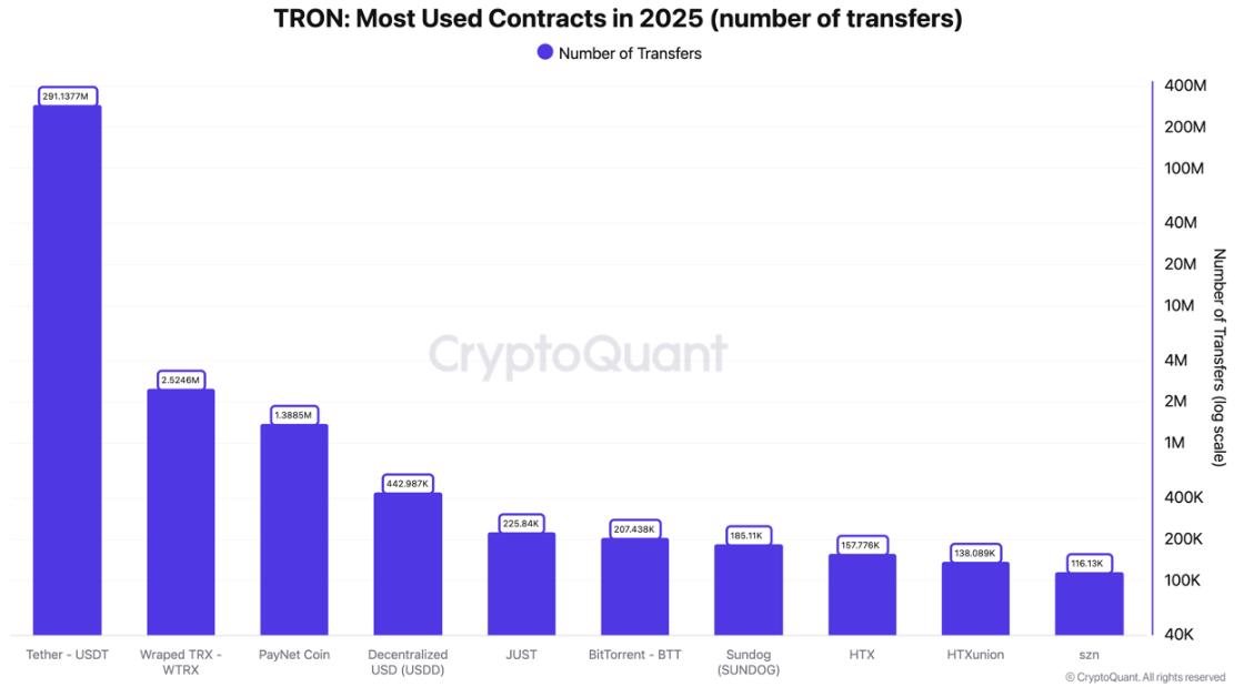 Number of USDT transfers on Tron