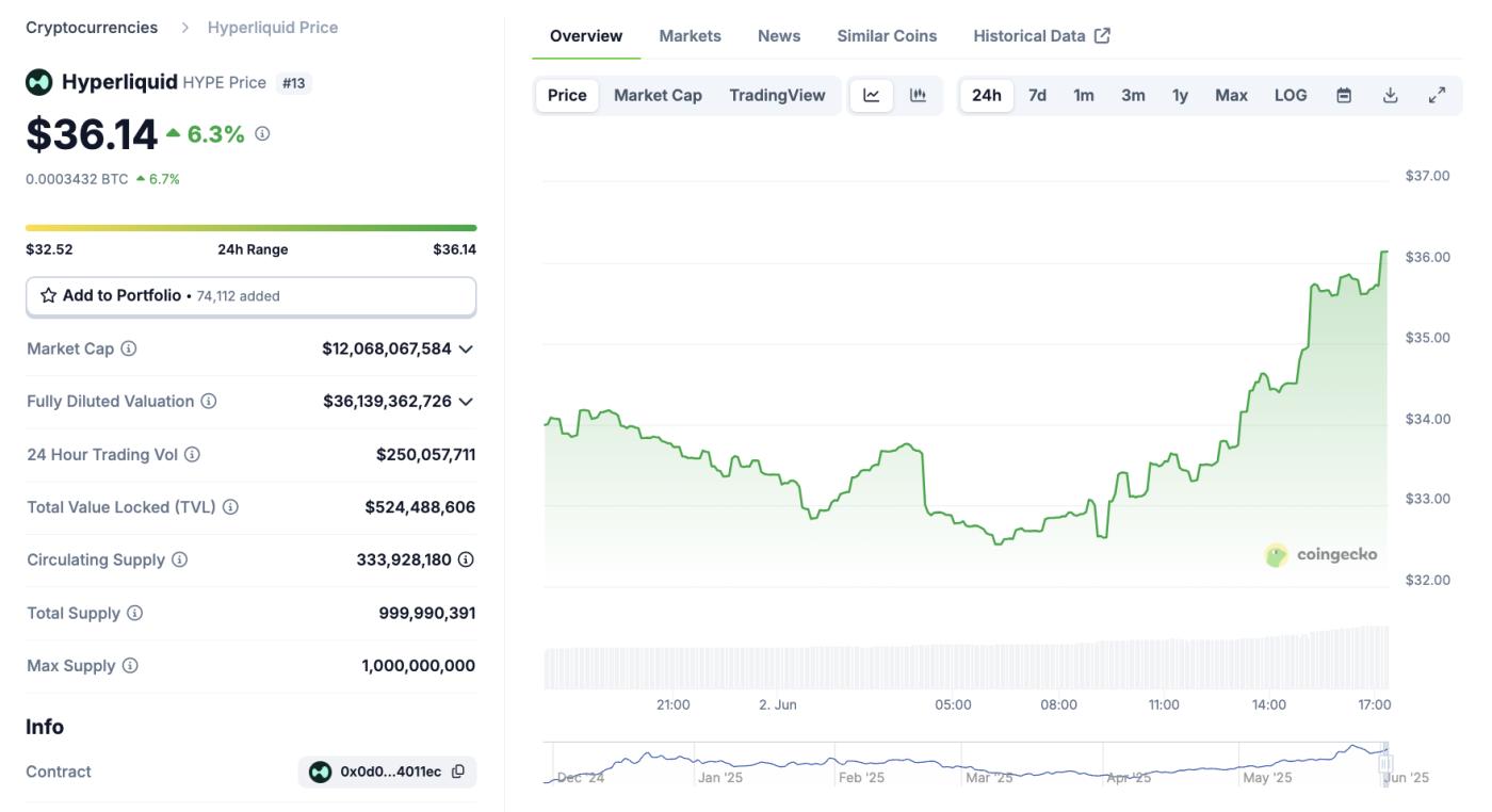 Hyperliquid (HYPE) Price Performance