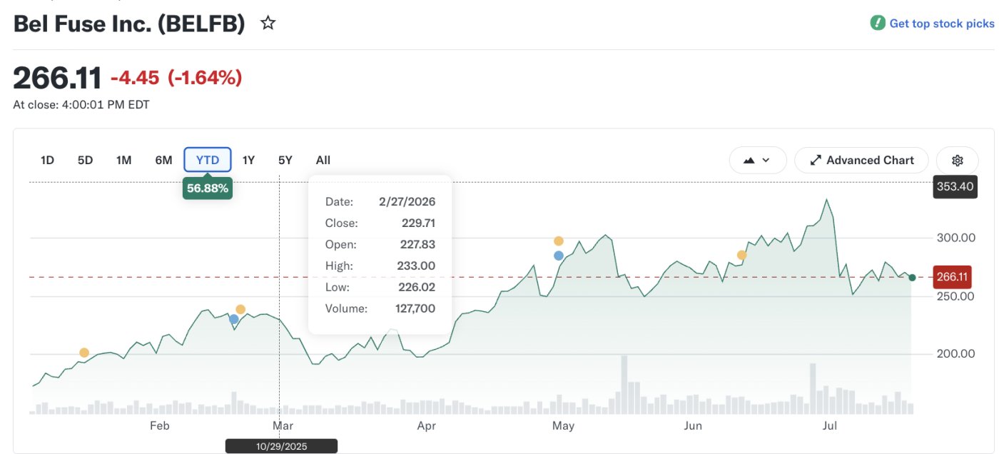 Bel Fuse Price Action