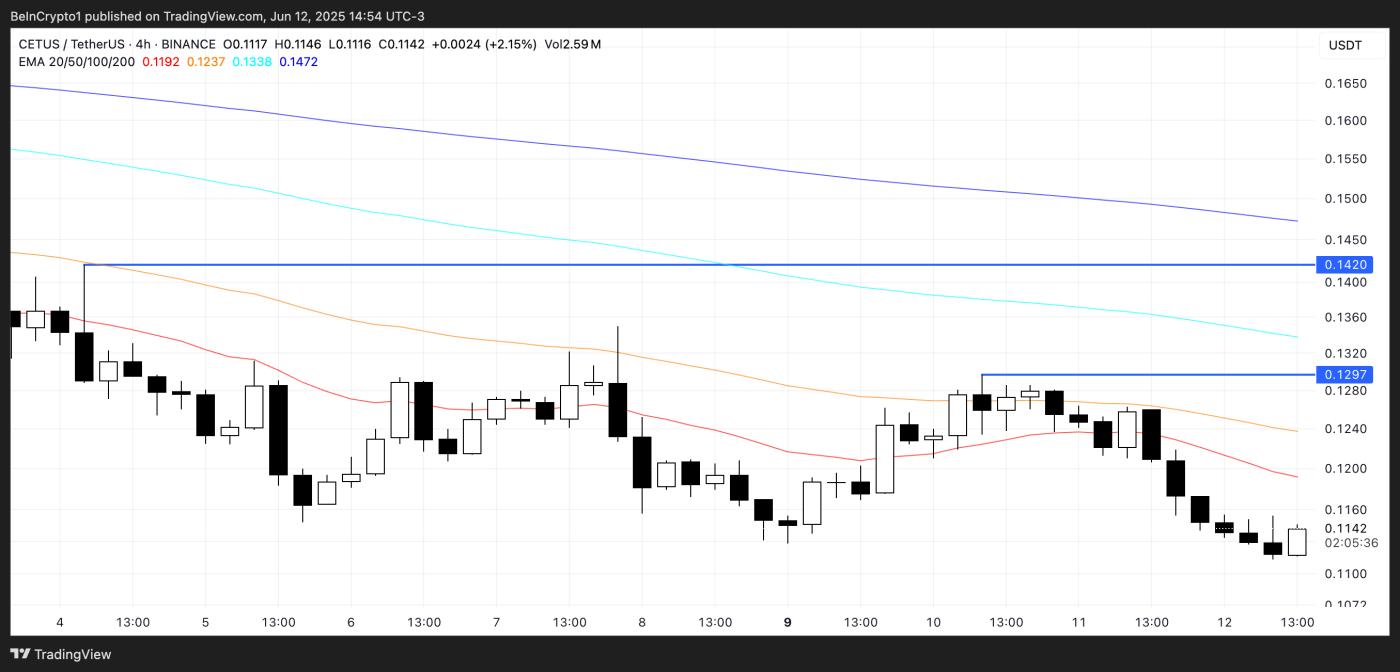 CETUS Price Analysis.