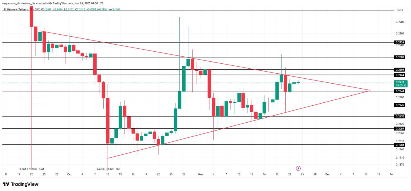 Pi幣價格分析。