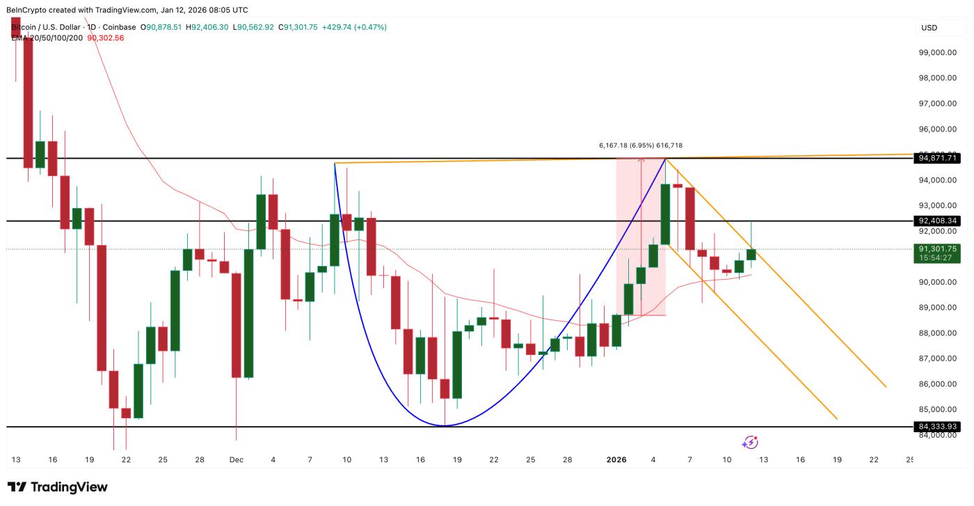 比特币12%的突破故事仍在继续——但有一群人试图破坏它的结局？