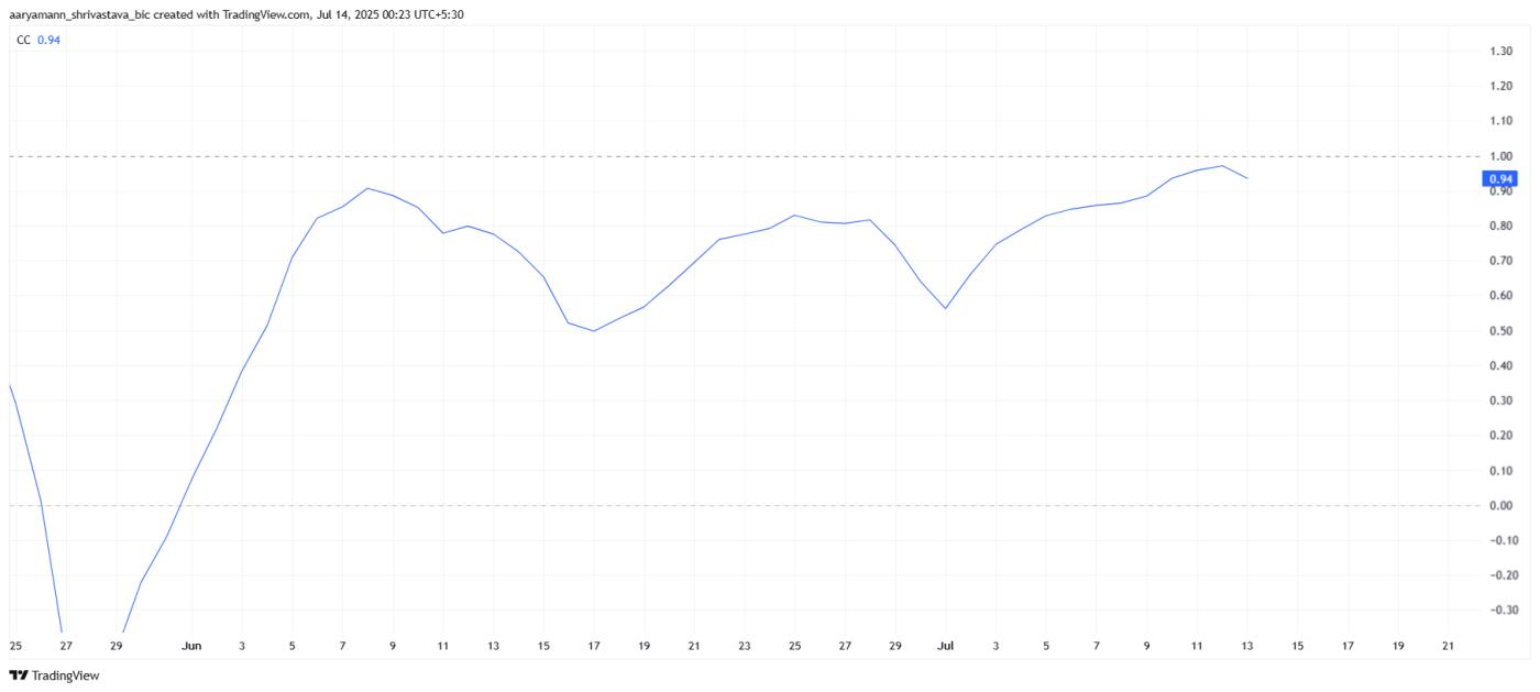 HBAR Correlation With Bitcoin