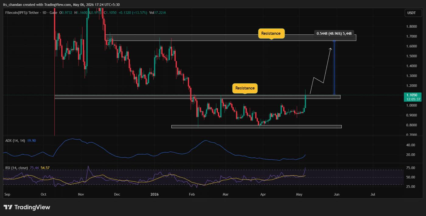 FIL price action