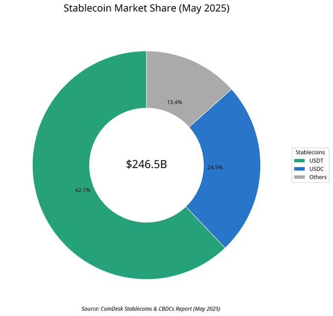 The full-chain stablecoin war: Circle, Tether and Frax’s digital dollar game